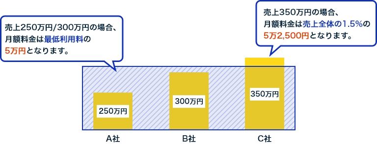 売上100万円以下の場合、月額料金は最低利用料の5万円となります。売上150万円の場合、月額料金は売上全体の1.5%の5万5千円となります。