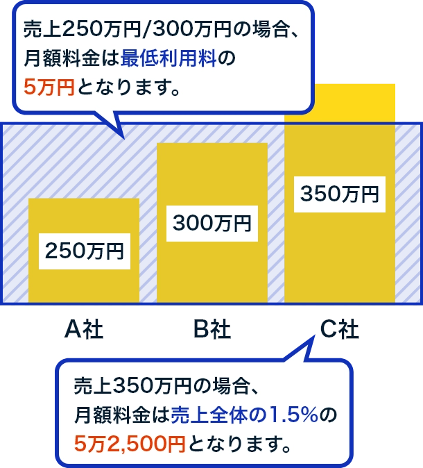 売上100万円以下の場合、月額料金は最低利用料の5万円となります。売上150万円の場合、月額料金は売上全体の1.5%の5万5千円となります。